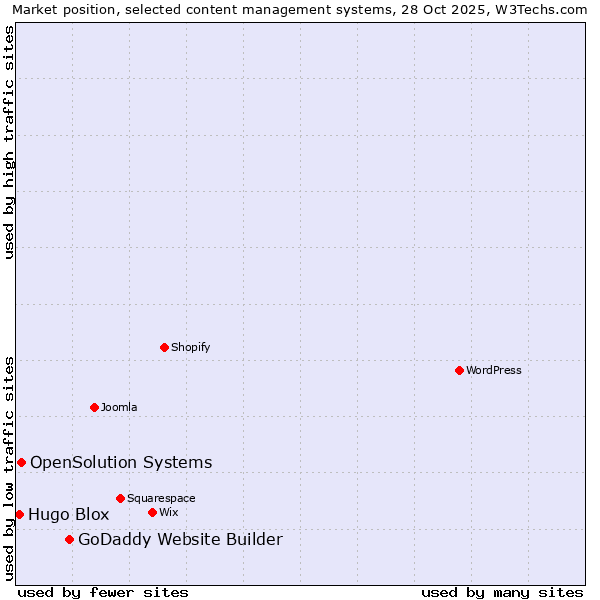 Market position of GoDaddy Website Builder vs. OpenSolution Systems vs. Hugo Blox