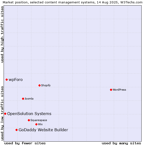 Market position of GoDaddy Website Builder vs. wpForo vs. OpenSolution Systems