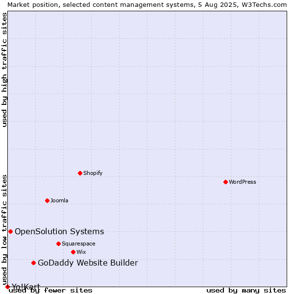 Market position of GoDaddy Website Builder vs. OpenSolution Systems vs. Yo!Kart