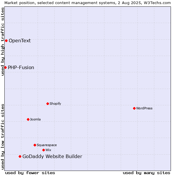 Market position of GoDaddy Website Builder vs. OpenText vs. PHP-Fusion