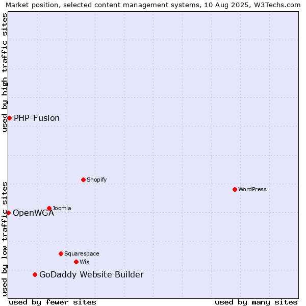 Market position of GoDaddy Website Builder vs. PHP-Fusion vs. OpenWGA