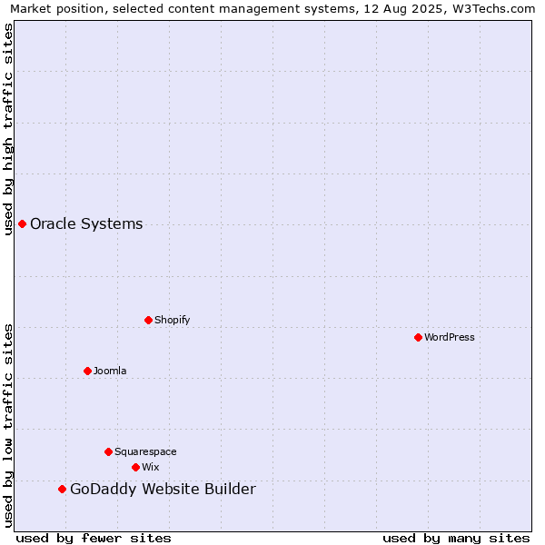 Market position of GoDaddy Website Builder vs. Oracle Systems