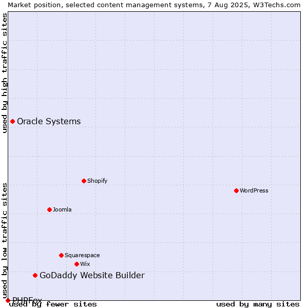 Market position of GoDaddy Website Builder vs. Oracle Systems vs. PHPFox
