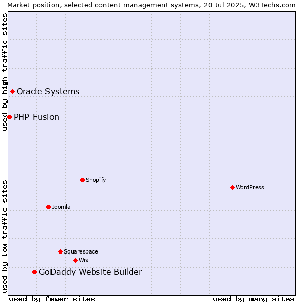 Market position of GoDaddy Website Builder vs. Oracle Systems vs. PHP-Fusion