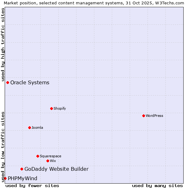 Market position of GoDaddy Website Builder vs. Oracle Systems vs. PHPMyWind