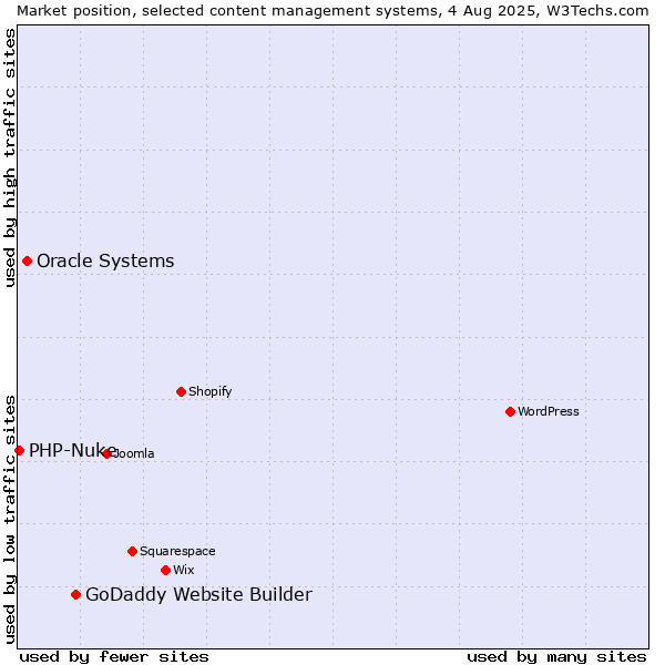 Market position of GoDaddy Website Builder vs. Oracle Systems vs. PHP-Nuke