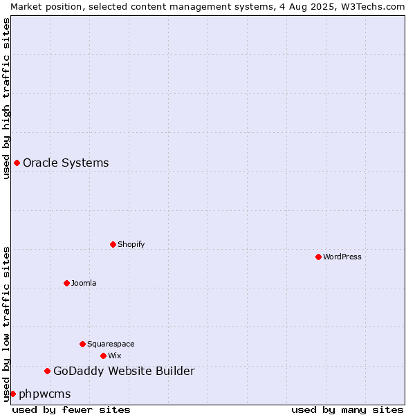 Market position of GoDaddy Website Builder vs. Oracle Systems vs. phpwcms