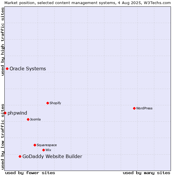 Market position of GoDaddy Website Builder vs. Oracle Systems vs. phpwind