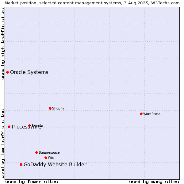 Market position of GoDaddy Website Builder vs. ProcessWire vs. Oracle Systems