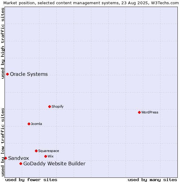 Market position of GoDaddy Website Builder vs. Oracle Systems vs. Sandvox