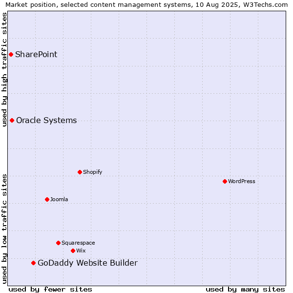 Market position of GoDaddy Website Builder vs. Oracle Systems vs. SharePoint