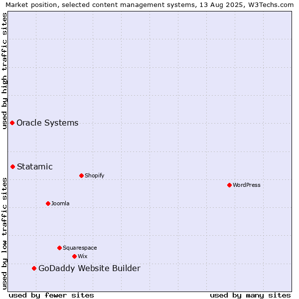 Market position of GoDaddy Website Builder vs. Statamic vs. Oracle Systems