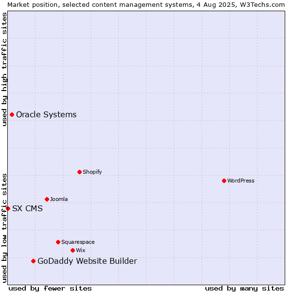 Market position of GoDaddy Website Builder vs. Oracle Systems vs. SX CMS