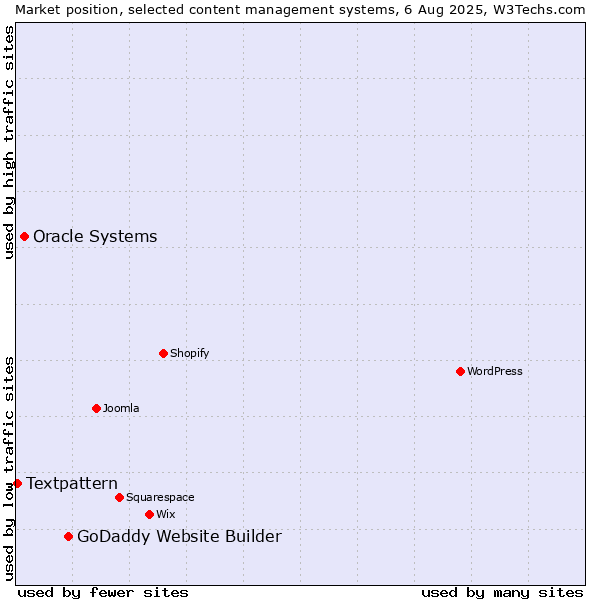 Market position of GoDaddy Website Builder vs. Oracle Systems vs. Textpattern