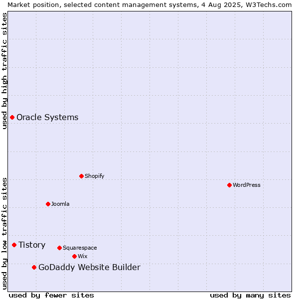 Market position of GoDaddy Website Builder vs. Tistory vs. Oracle Systems