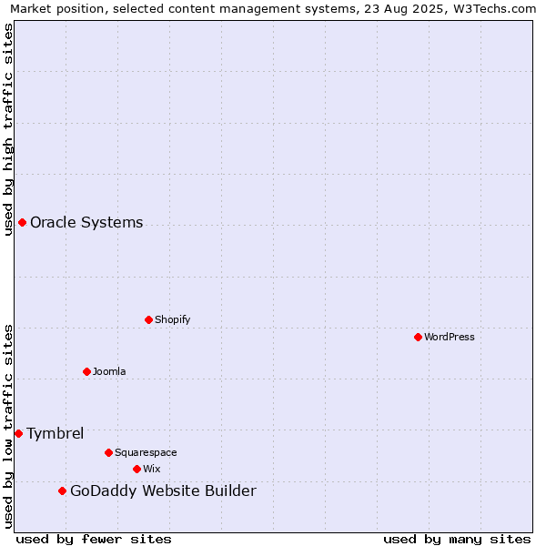 Market position of GoDaddy Website Builder vs. Oracle Systems vs. Tymbrel