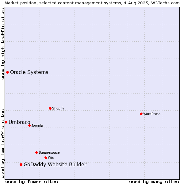 Market position of GoDaddy Website Builder vs. Oracle Systems vs. Umbraco