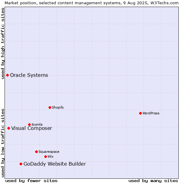 Market position of GoDaddy Website Builder vs. Visual Composer vs. Oracle Systems