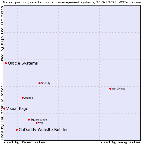 Market position of GoDaddy Website Builder vs. Oracle Systems vs. Visual Page