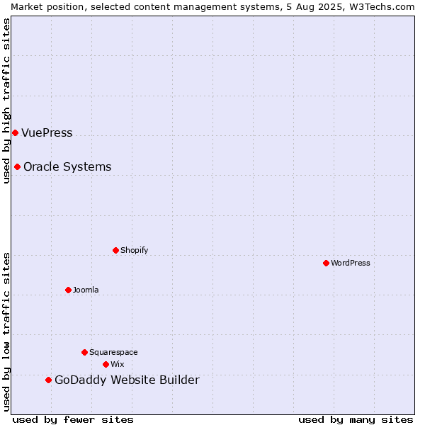 Market position of GoDaddy Website Builder vs. Oracle Systems vs. VuePress