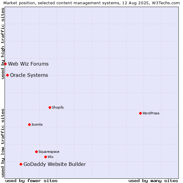 Market position of GoDaddy Website Builder vs. Oracle Systems vs. Web Wiz Forums