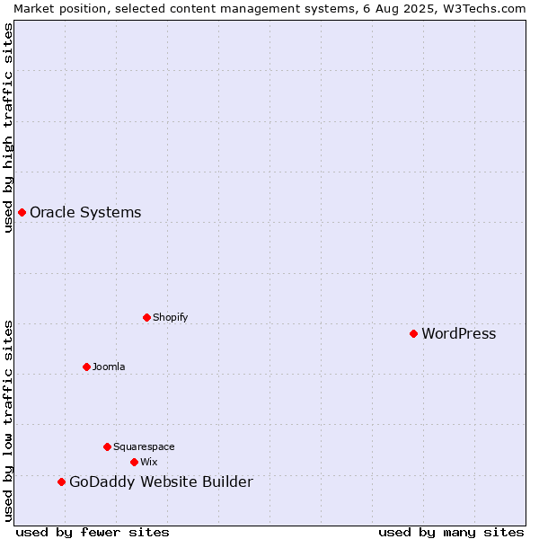 Market position of WordPress vs. GoDaddy Website Builder vs. Oracle Systems