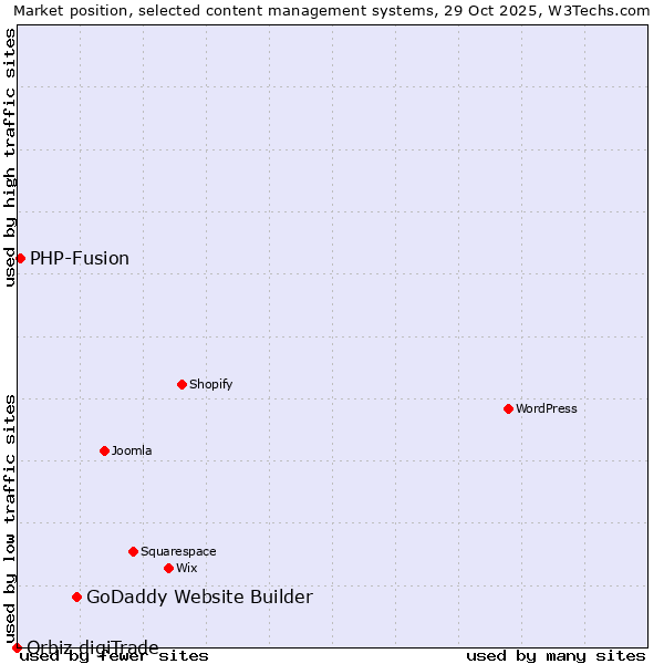 Market position of GoDaddy Website Builder vs. PHP-Fusion vs. Orbiz digiTrade