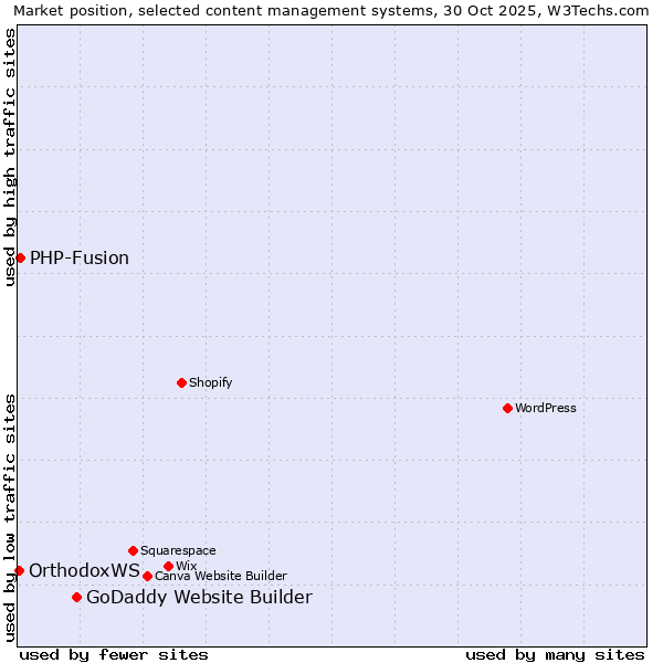 Market position of GoDaddy Website Builder vs. PHP-Fusion vs. OrthodoxWS