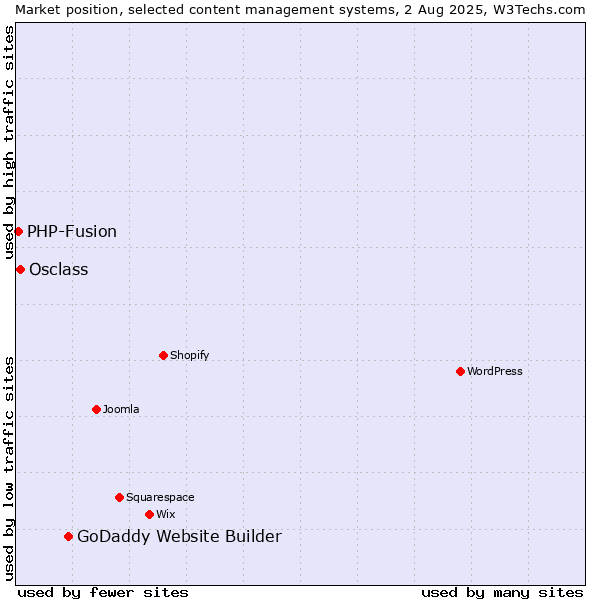 Market position of GoDaddy Website Builder vs. Osclass vs. PHP-Fusion