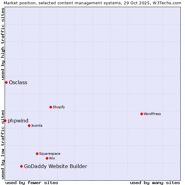 Market position of GoDaddy Website Builder vs. Osclass vs. phpwind