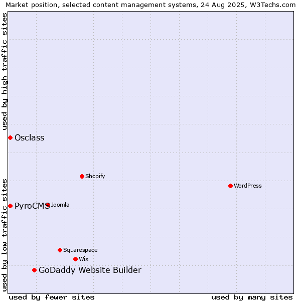 Market position of GoDaddy Website Builder vs. Osclass vs. PyroCMS