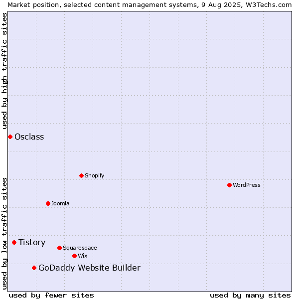 Market position of GoDaddy Website Builder vs. Tistory vs. Osclass