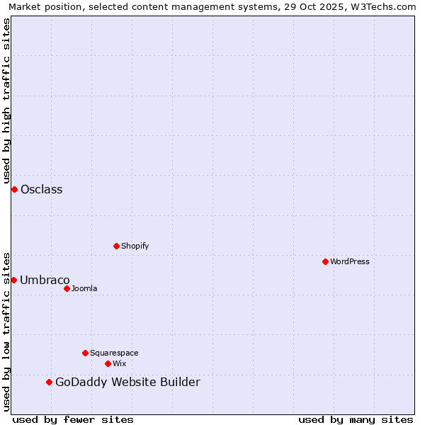 Market position of GoDaddy Website Builder vs. Osclass vs. Umbraco