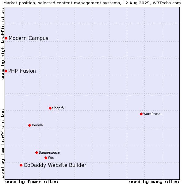 Market position of GoDaddy Website Builder vs. Modern Campus vs. PHP-Fusion