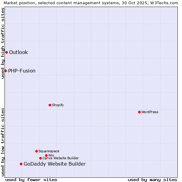 Market position of GoDaddy Website Builder vs. Outlook vs. PHP-Fusion
