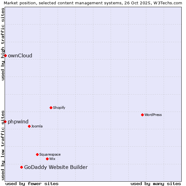 Market position of GoDaddy Website Builder vs. ownCloud vs. phpwind