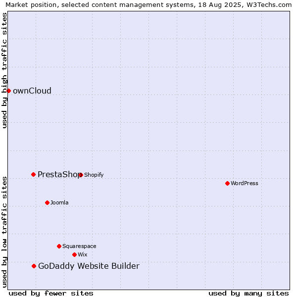 Market position of PrestaShop vs. GoDaddy Website Builder vs. ownCloud
