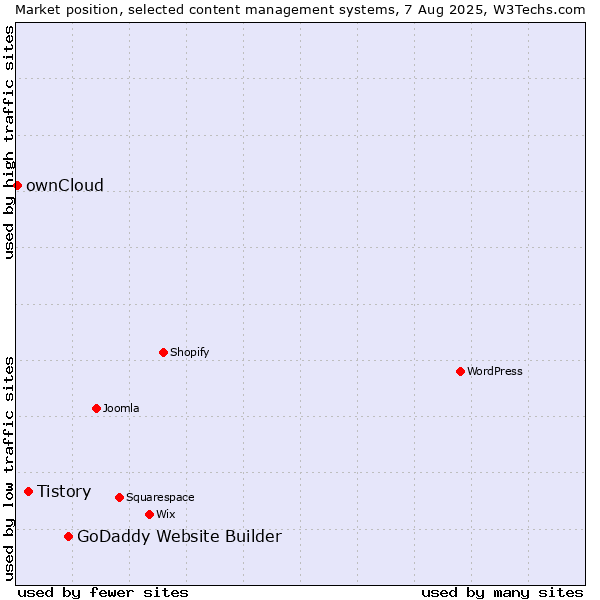 Market position of GoDaddy Website Builder vs. Tistory vs. ownCloud