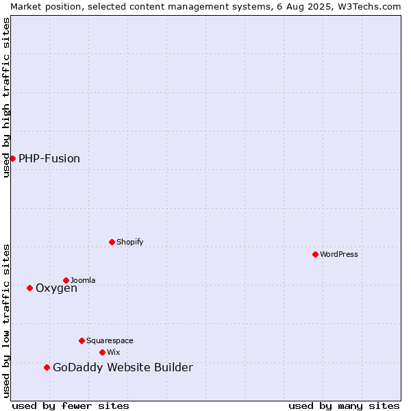 Market position of GoDaddy Website Builder vs. Oxygen vs. PHP-Fusion