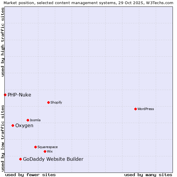 Market position of GoDaddy Website Builder vs. Oxygen vs. PHP-Nuke