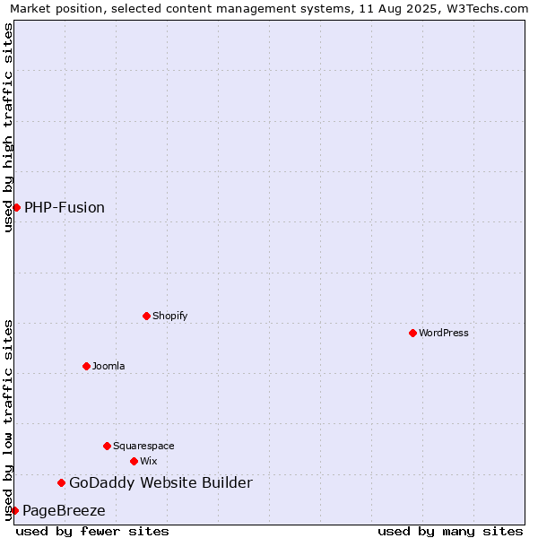 Market position of GoDaddy Website Builder vs. PHP-Fusion vs. PageBreeze