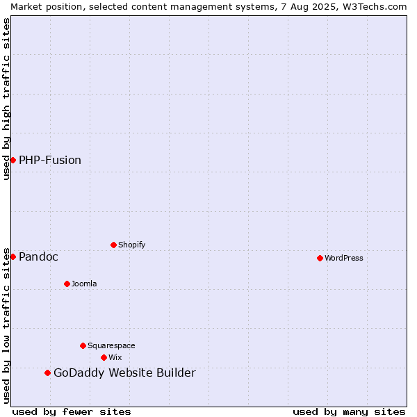 Market position of GoDaddy Website Builder vs. PHP-Fusion vs. Pandoc