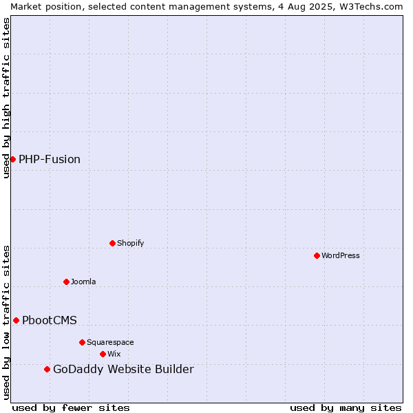 Market position of GoDaddy Website Builder vs. PbootCMS vs. PHP-Fusion