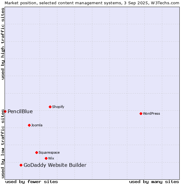Market position of GoDaddy Website Builder vs. PencilBlue