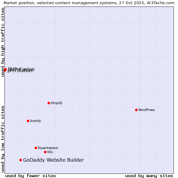 Market position of GoDaddy Website Builder vs. PHP-Fusion vs. pH7Builder