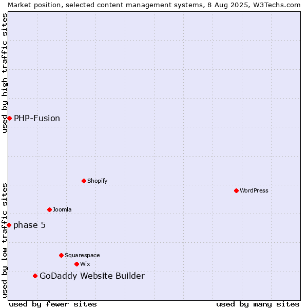 Market position of GoDaddy Website Builder vs. PHP-Fusion vs. phase 5