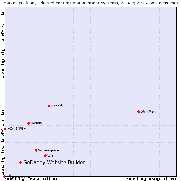 Market position of GoDaddy Website Builder vs. SX CMS vs. Phenomic