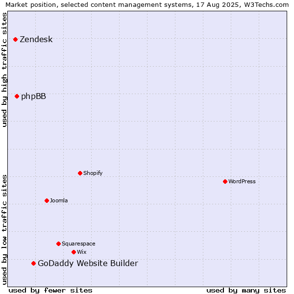 Market position of GoDaddy Website Builder vs. phpBB vs. Zendesk