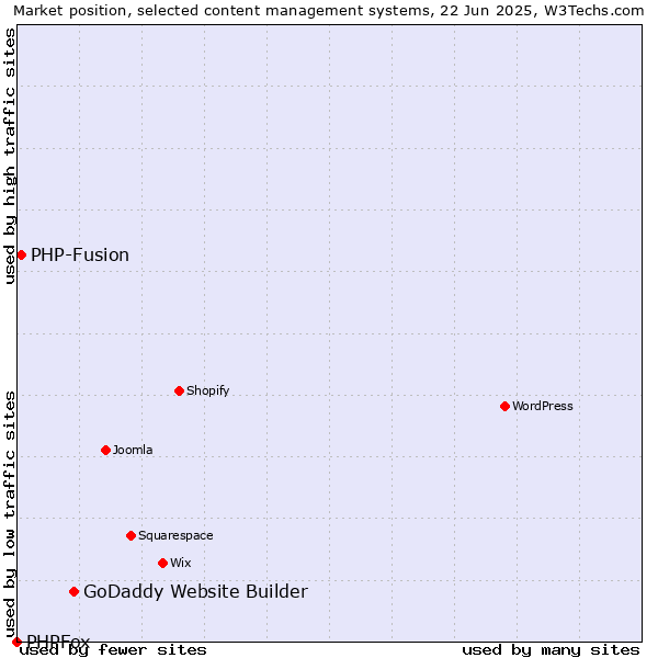 Market position of GoDaddy Website Builder vs. PHP-Fusion vs. PHPFox