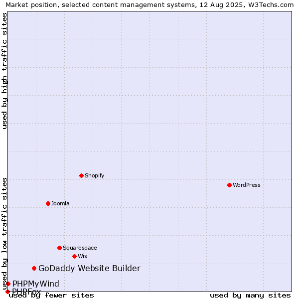 Market position of GoDaddy Website Builder vs. PHPMyWind vs. PHPFox